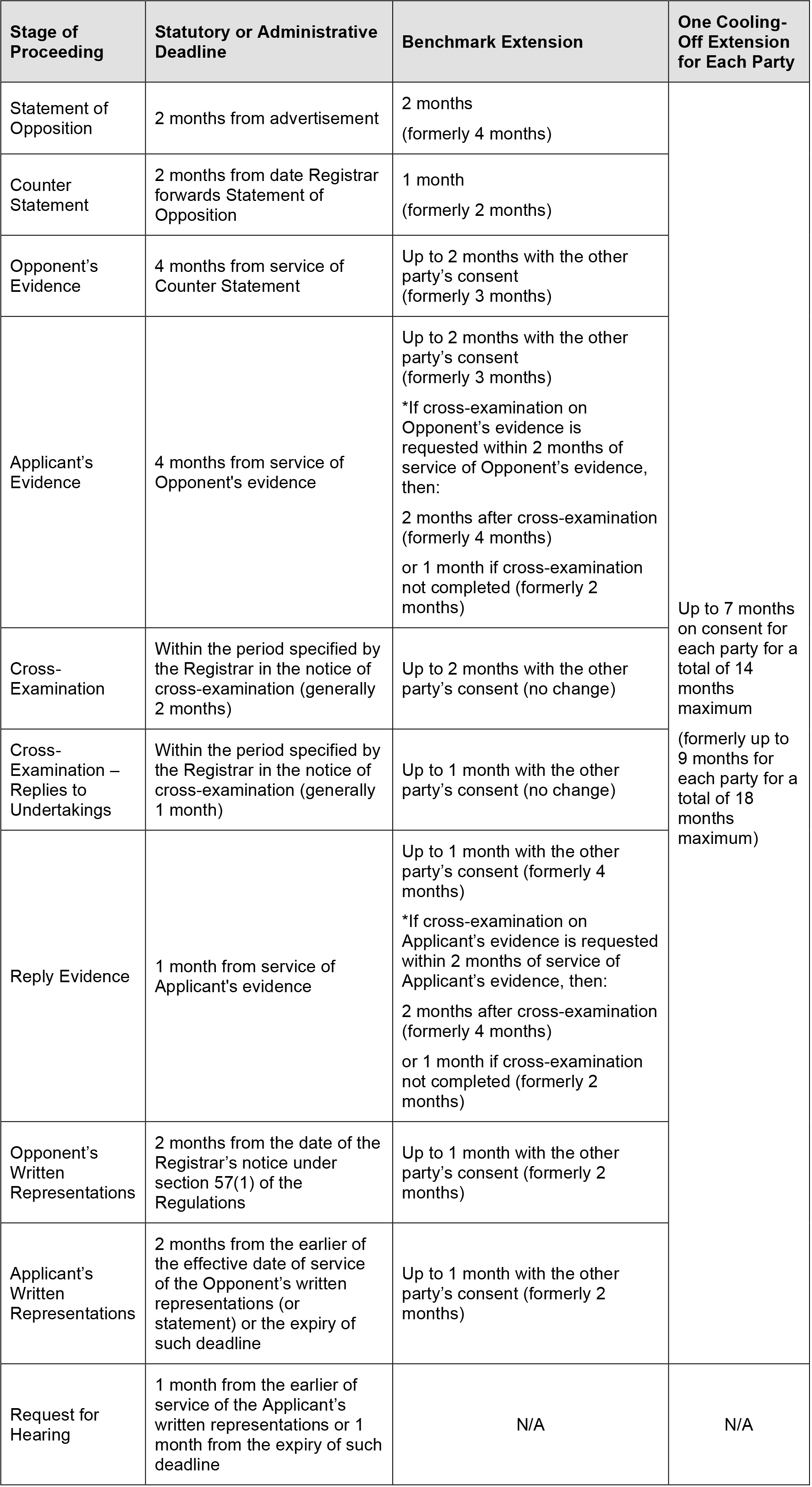  Stage of Proceeding	Statutory or Administrative Deadline	Benchmark Extension	One Cooling-Off Extension for Each Party Statement of Opposition	2 months from advertisement	2 months  (formerly 4 months)	Up to 7 months on consent for each party for a total of 14 months maximum (formerly up to 9 months for each party for a total of 18 months maximum) Counter Statement	2 months from date Registrar forwards Statement of Opposition	1 month  (formerly 2 months)	 Opponent’s Evidence	4 months from service of Counter Statement	Up to 2 months with the other party’s consent  (formerly 3 months)	 Applicant’s Evidence	4 months from service of Opponent's evidence	Up to 2 months with the other party’s consent  (formerly 3 months) *If cross-examination on Opponent’s evidence is requested within 2 months of service of Opponent’s evidence, then: 2 months after cross-examination (formerly 4 months)  or 1 month if cross-examination not completed (formerly 2 months)	 Cross-Examination	Within the period specified by the Registrar in the notice of cross-examination (generally 2 months) 	Up to 2 months with the other party’s consent (no change)	 Cross-Examination – Replies to Undertakings	Within the period specified by the Registrar in the notice of cross-examination (generally 1 month)	Up to 1 month with the other party’s consent (no change)	 Reply Evidence	1 month from service of Applicant's evidence 	Up to 1 month with the other party’s consent (formerly 4 months) *If cross-examination on Applicant’s evidence is requested within 2 months of service of Applicant’s evidence, then: 2 months after cross-examination (formerly 4 months)  or 1 month if cross-examination not completed (formerly 2 months)	 Opponent’s Written Representations	2 months from the date of the Registrar’s notice under section 57(1) of the Regulations	Up to 1 month with the other party’s consent (formerly 2 months)	 Applicant’s Written Representations	2 months from the earlier of the effective date of service of the Opponent’s written representations (or statement) or the expiry of such deadline	Up to 1 month with the other party’s consent (formerly 2 months)	 Request for Hearing	1 month from the earlier of service of the Applicant’s written representations or 1 month from the expiry of such deadline	N/A	N/A