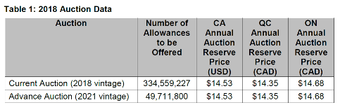 auction data chart