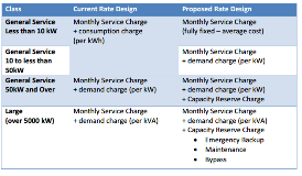 OEB Staff Changes to C and I Rates