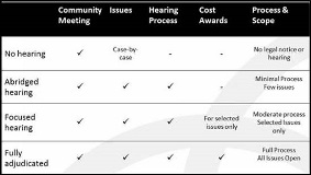 proportionate review framework