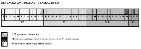 Renunciation Timeline - General Rules
