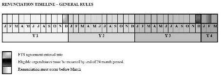 Renunciation Timeline - General Rules Renunciation Timeline - General Rules
