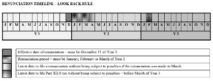 Renunciation Timeline - Look Back Rule